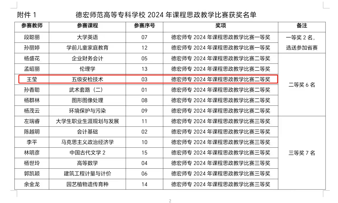 德宏師范高等?？茖W(xué)?！そ煌▽W(xué)院王瑩老師獲校2024年課程思政教學(xué)比賽二等獎